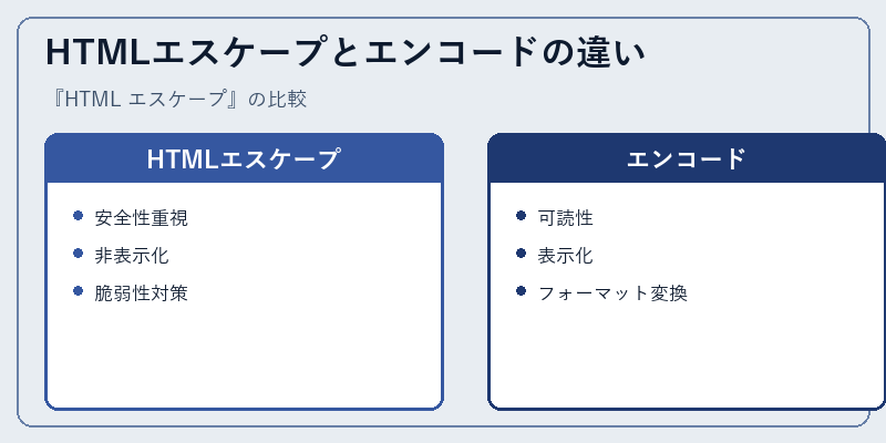 HTMLエスケープとエンコードの違い