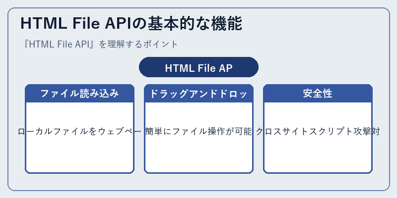 HTML File APIの基本的な機能