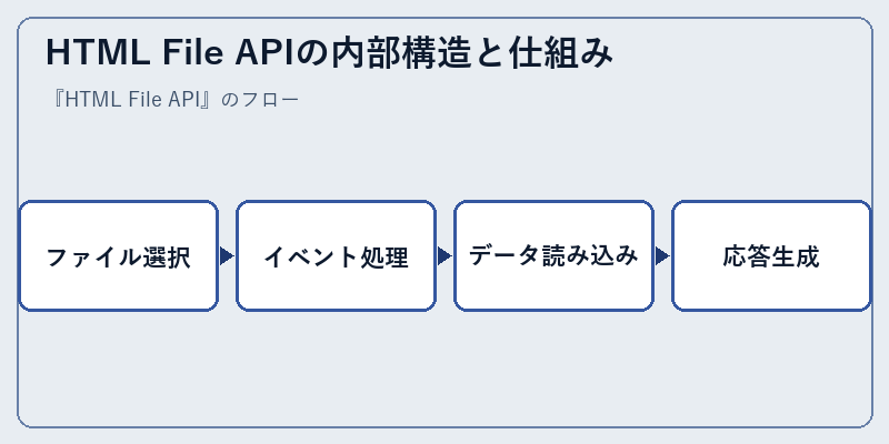 HTML File APIの内部構造と仕組み