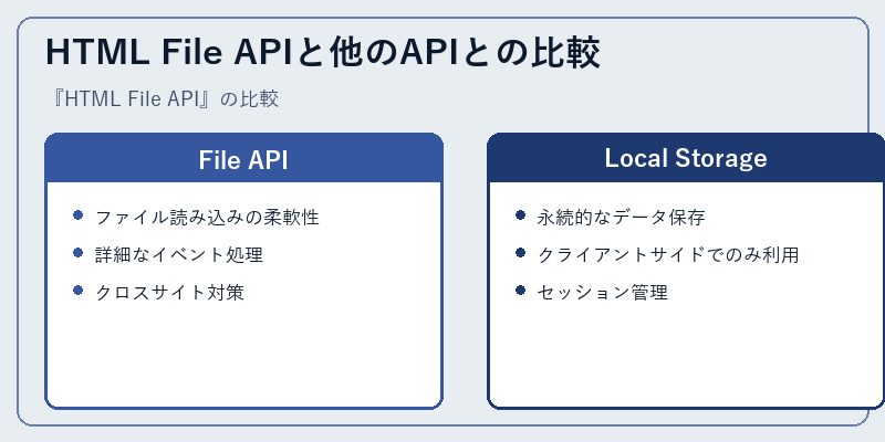HTML File APIと他のAPIとの比較