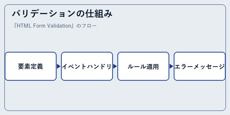 バリデーションの仕組み