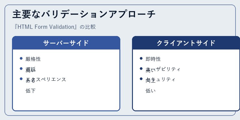 主要なバリデーションアプローチ