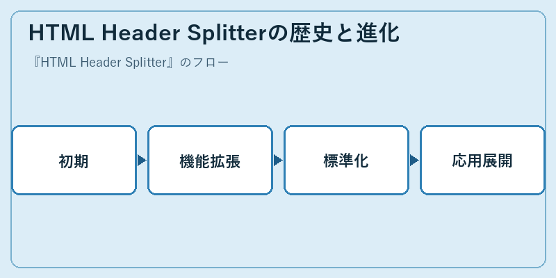 HTML Header Splitterの歴史と進化