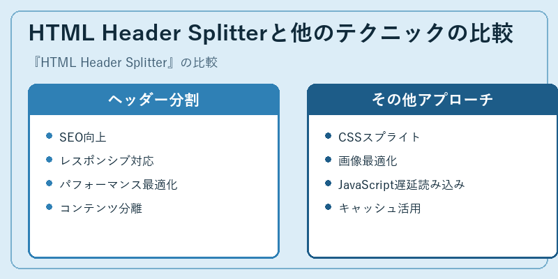 HTML Header Splitterと他のテクニックの比較