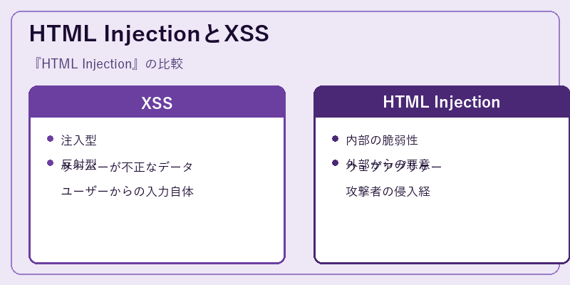 HTML InjectionとXSS