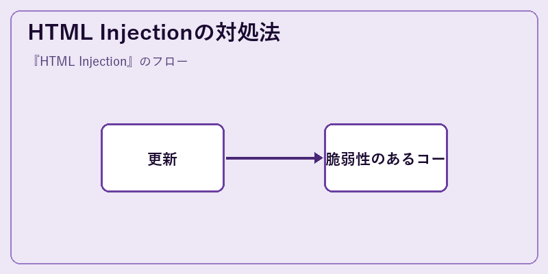 HTML Injectionの対処法