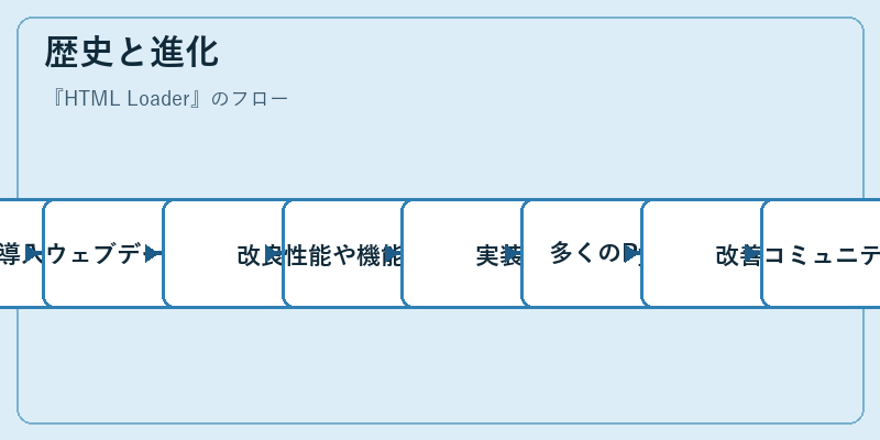 歴史と進化