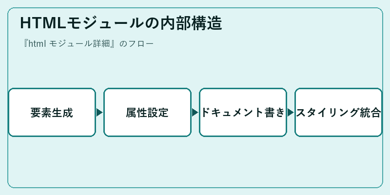 HTMLモジュールの内部構造