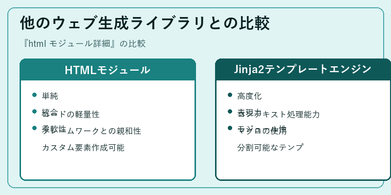 他のウェブ生成ライブラリとの比較