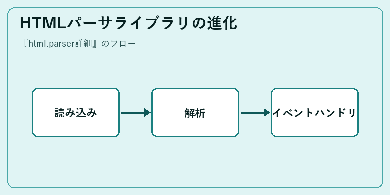 HTMLパーサライブラリの進化