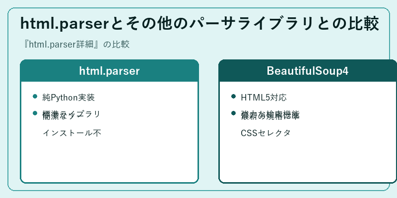 html.parserとその他のパーサライブラリとの比較