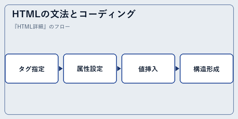 HTMLの文法とコーディング