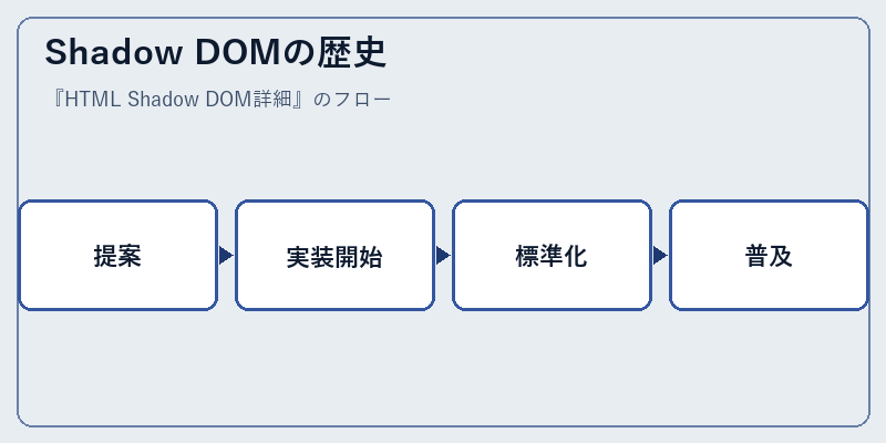 Shadow DOMの歴史