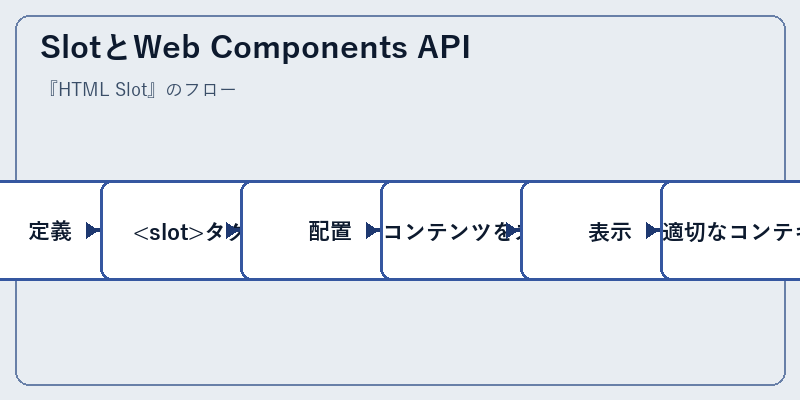 SlotとWeb Components API