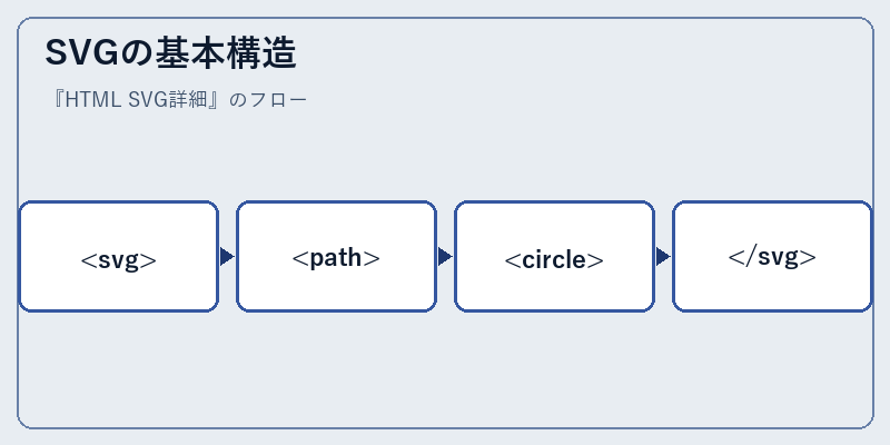 SVGの基本構造