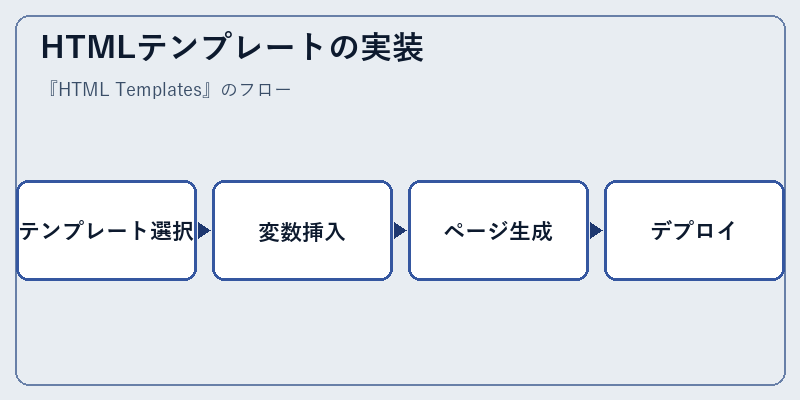 HTMLテンプレートの実装