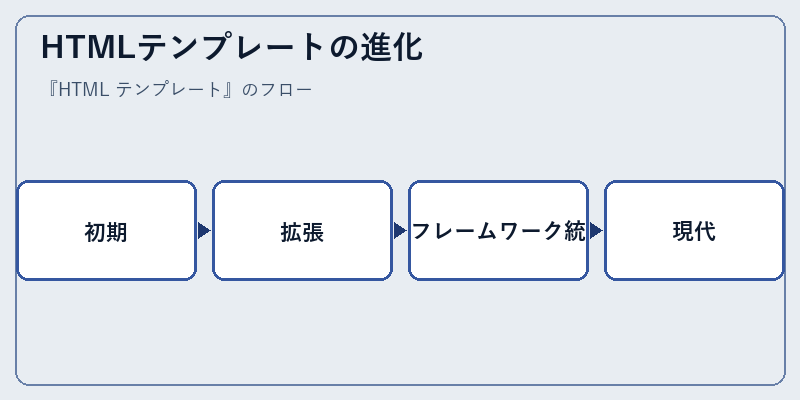 HTMLテンプレートの進化