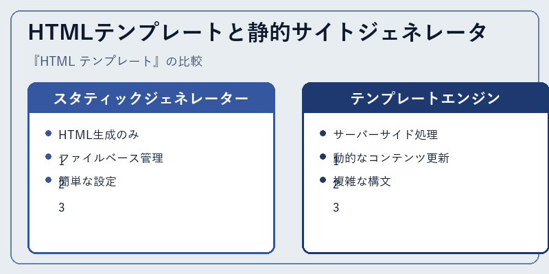 HTMLテンプレートと静的サイトジェネレータ