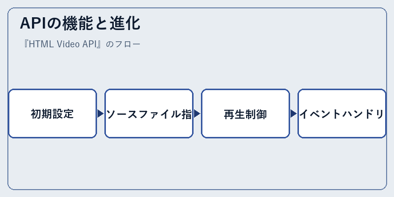APIの機能と進化