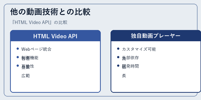 他の動画技術との比較