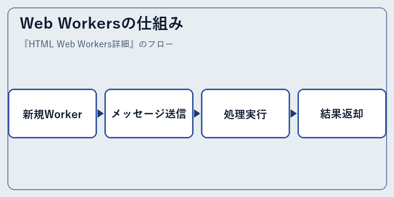 Web Workersの仕組み