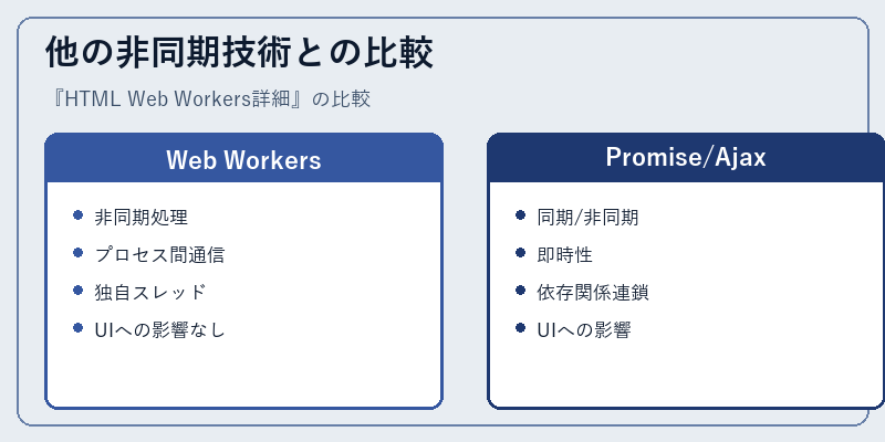 他の非同期技術との比較