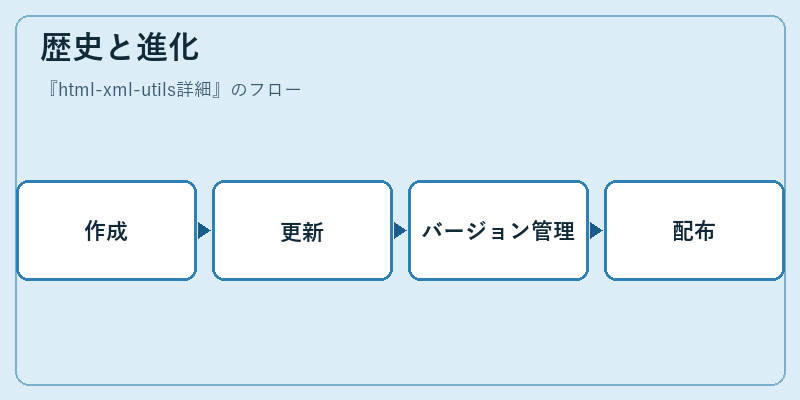 歴史と進化