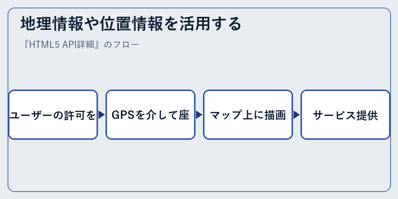 地理情報や位置情報を活用する