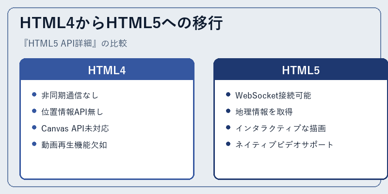 HTML4からHTML5への移行