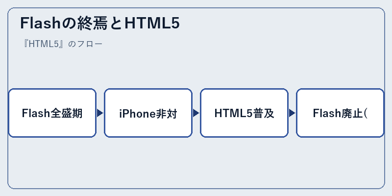 Flashの終焉とHTML5