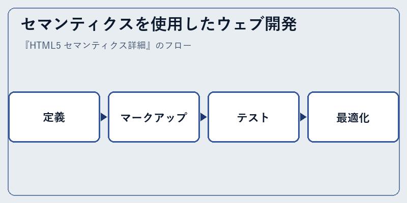 セマンティクスを使用したウェブ開発