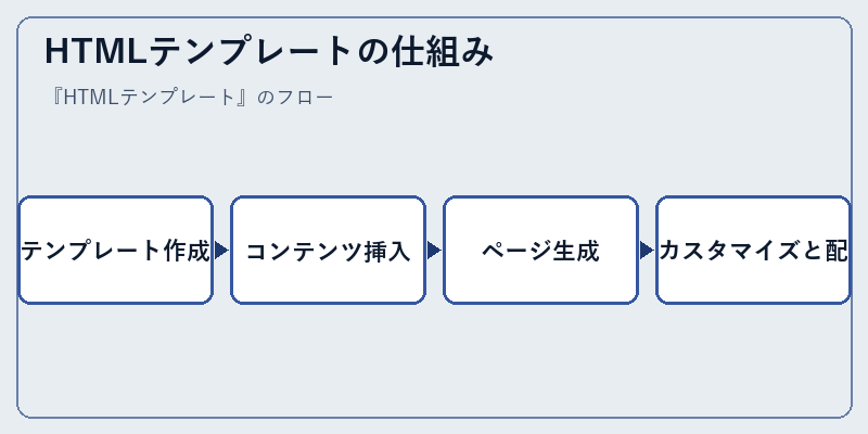 HTMLテンプレートの仕組み