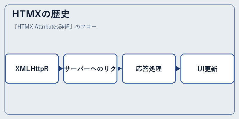 HTMXの歴史