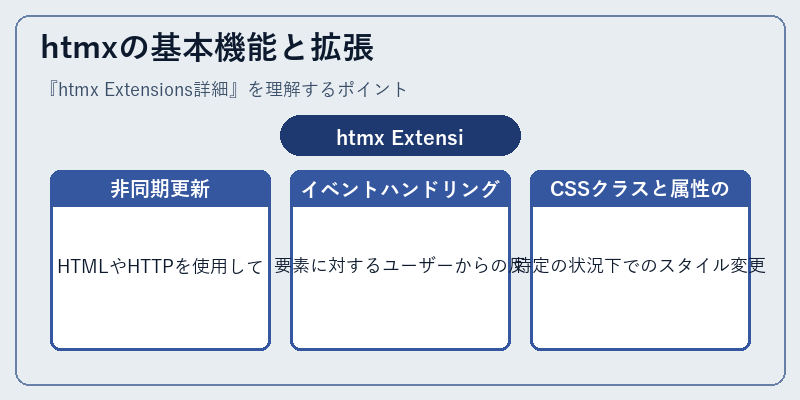 htmxの基本機能と拡張