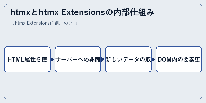 htmxとhtmx Extensionsの内部仕組み