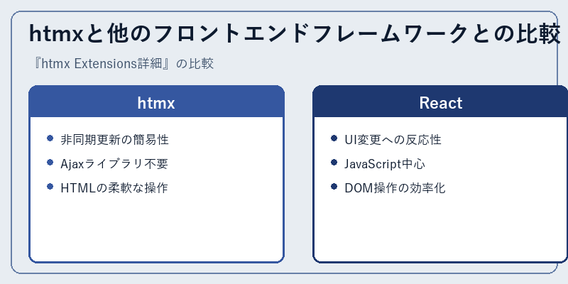 htmxと他のフロントエンドフレームワークとの比較