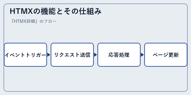 HTMXの機能とその仕組み