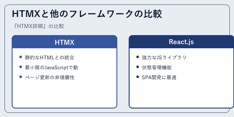HTMXと他のフレームワークの比較