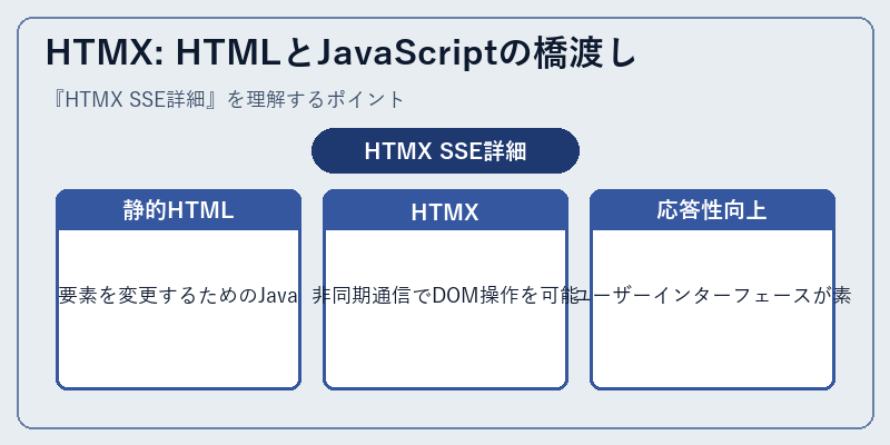 HTMX: HTMLとJavaScriptの橋渡し