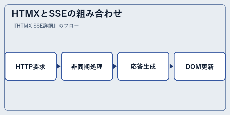 HTMXとSSEの組み合わせ