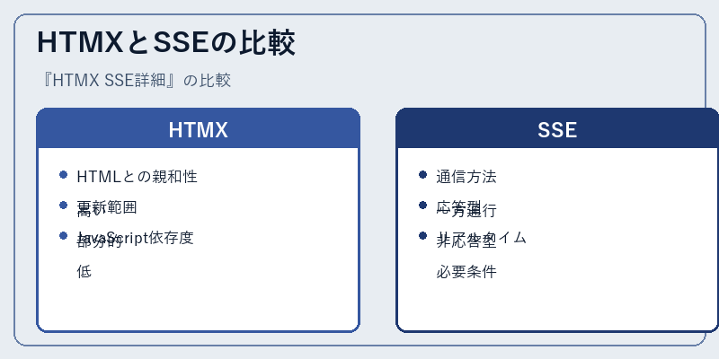 HTMXとSSEの比較