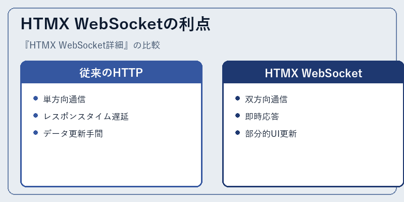 HTMX WebSocketの利点