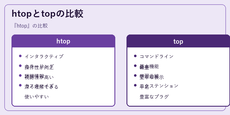 htopとtopの比較