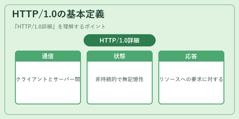 HTTP/1.0の基本定義