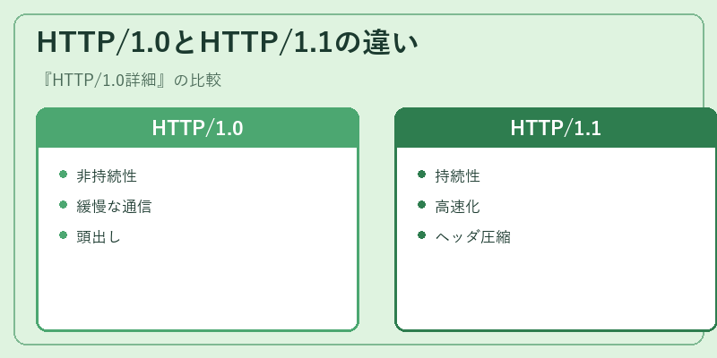 HTTP/1.0とHTTP/1.1の違い