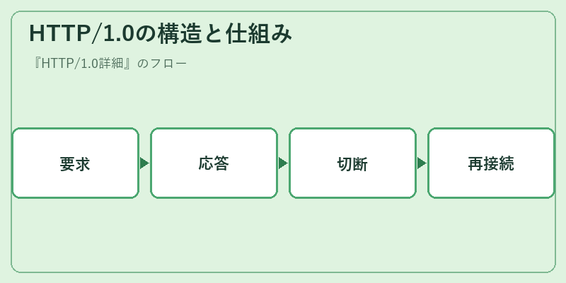 HTTP/1.0の構造と仕組み