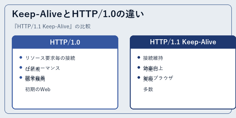 Keep-AliveとHTTP/1.0の違い