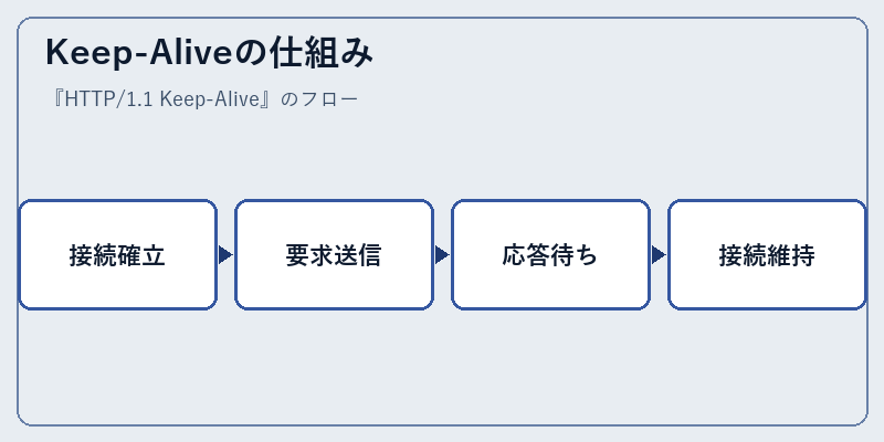 Keep-Aliveの仕組み