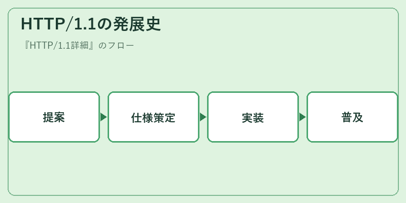 HTTP/1.1の発展史