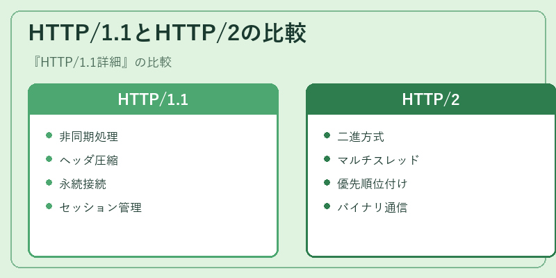 HTTP/1.1とHTTP/2の比較